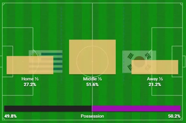 Uruguay v South Korea average action