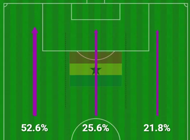 Ghana attacks first half v Portugal.