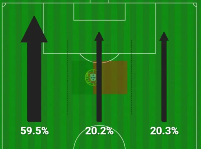 Portugal attacking thirds.