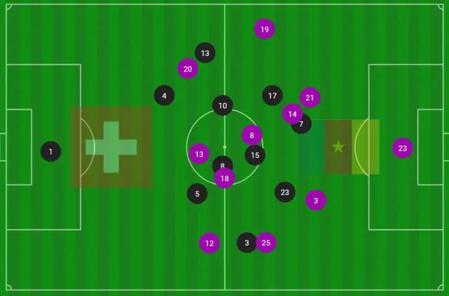 Average positions first half