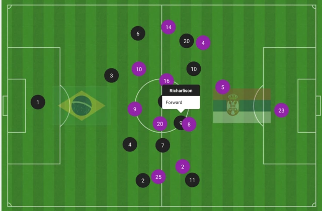 Players average position in the Brazil-Serbia World Cup game