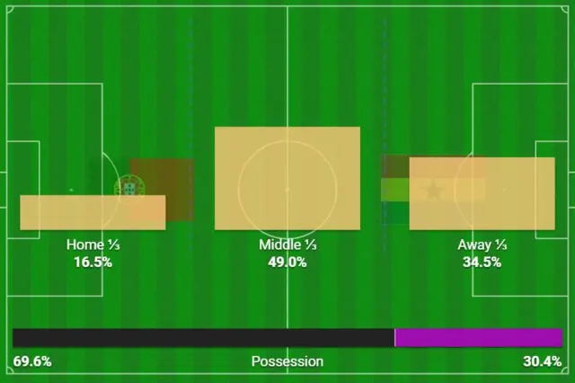 Possession stats in Portugal v Ghana.