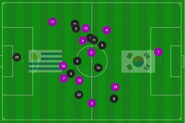 Uruguay v South Korea average positions