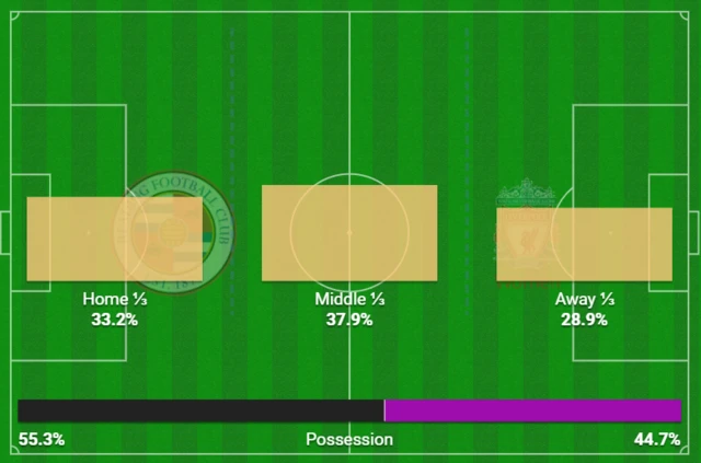 First half possession