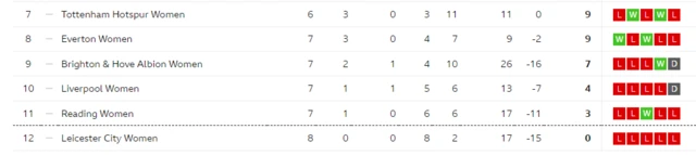 WSL table at the start of play