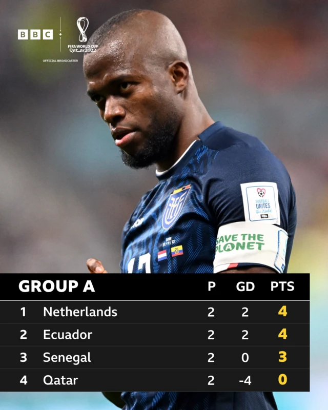 Group A as it stands table with Netherlands and Ecuador having four points, Senegal with three and Qatar with zero