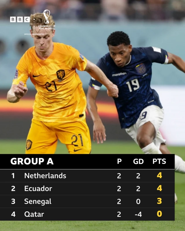 Netherlands lead Group A with four points, Ecuador are second with four points, Senegal are third with three points and Qatar are bottom with zero points