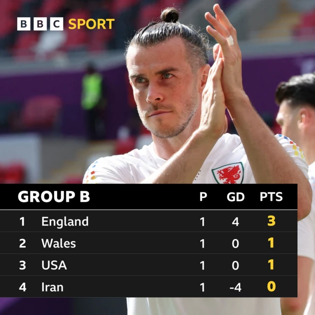 Group B table