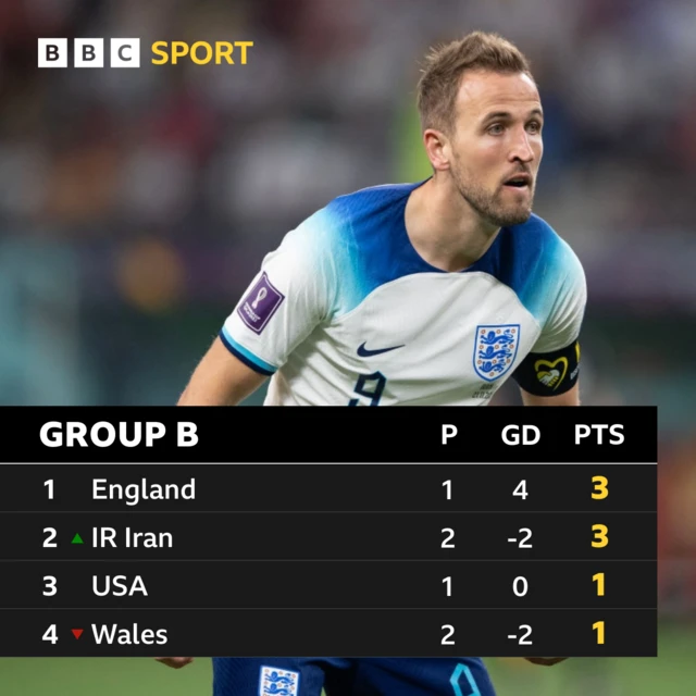 Group B table