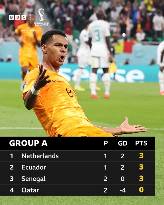 Group A table showing Netherlands, Ecuador and Senegal all having three points. Qatar are bottom with just three points.