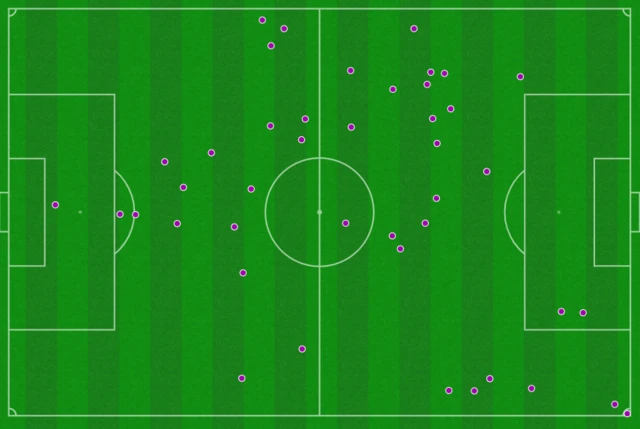 Christian Eriksen touchmap