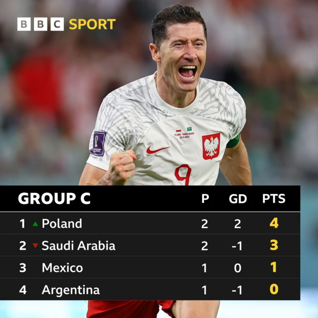 Group C table at the 2022 World Cup: Poland 4, Saudi Arabia 3, Mexico 1, Argentina 0