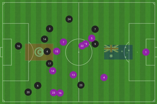 Average positions of players in the Tunisia-Australia World Cup match. Highlights Aziz Behich of Australia getting down the left wing