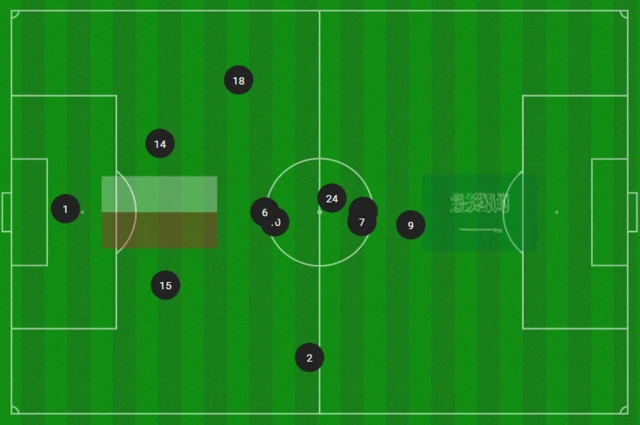 Poland's average positions during 2-0 win over Saudi Arabia at 2022 World Cup in Qatar