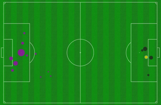 xG after 62 mins of Poland (black) and Saudi Arabia (purple) in 2022 World Cup match