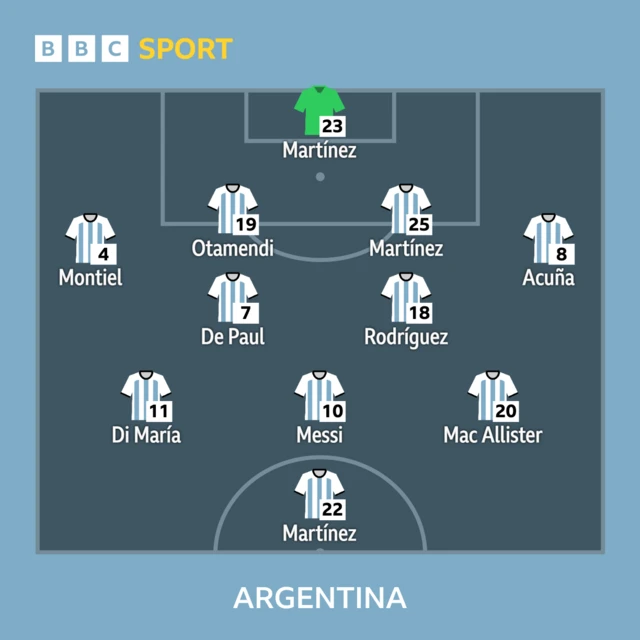 Argentina: Emiliano Martínez, Marcos Acuna, Lisandro Martínez, Nicolas Otamendi, Gonzalo Montiel, Guido Rodríguez, Rodrigo De Paul, Alexis Mac Allister, Lionel Messi, Ángel Di María, Lautaro Martínez.