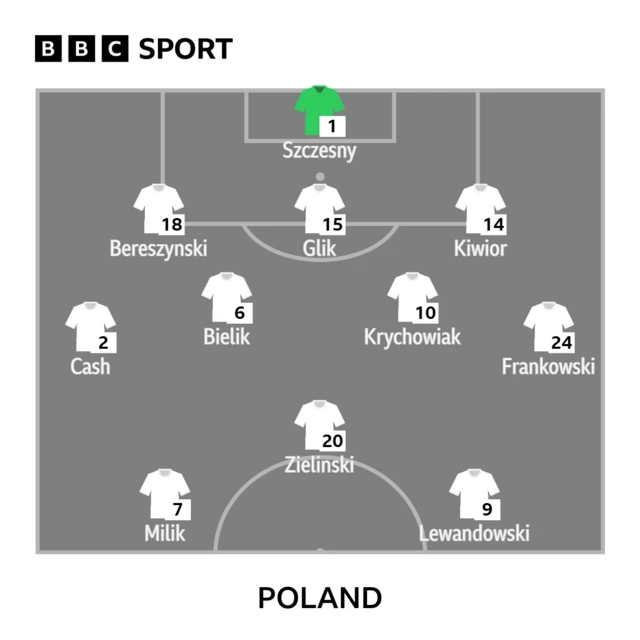 Poland XI v Saudi Arabia at the 2022 World Cup