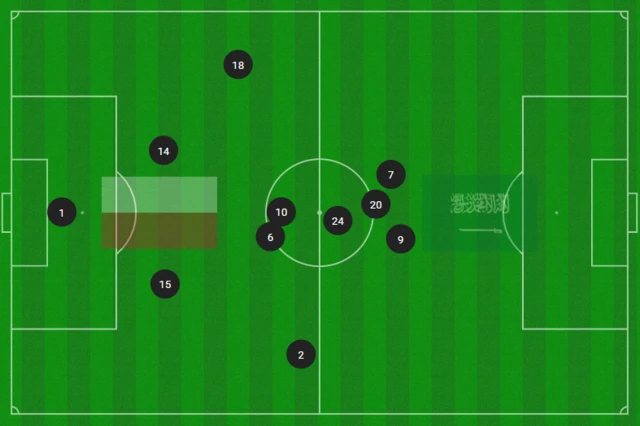 Poland average positions in first half v Saudi Arabia at 2022 World Cup in Qatar.