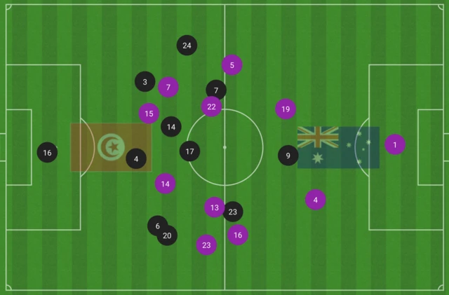 A graphic showing the average position of players in the Tunisia-Australia game. Australia have six players in the Tunisia half on average, while Tunisia only two in the Australia half