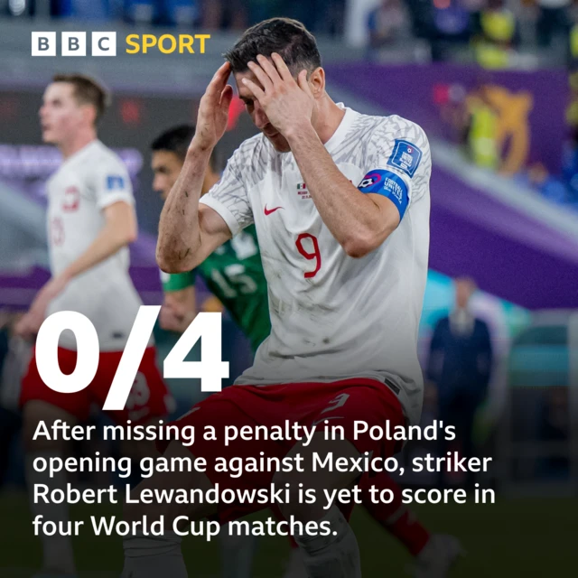 After missing a penalty in Poland's opening game against Mexico, striker Robert Lewandowski is yet to score in four World Cup matches.