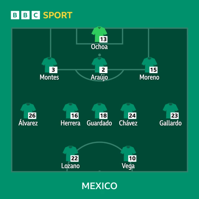 Mexico: Guillermo Ochoa, Héctor Moreno, Néstor Araújo, César Montes, Jesús Gallardo, Luis Chávez, Andrés Guardado, Héctor Herrera, Kevin Álvarez, Alexis Vega, Hirving Lozano.