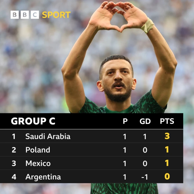 Group C at the 2022 Fifa World Cup: Saudi Arabia 4, Poland 1, Mexico 1, Argentina 0