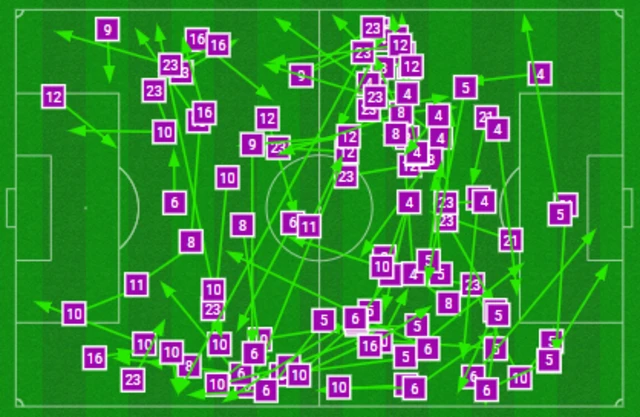 Saudi Arabia successful passes on first half v Poland in 2022 World Cup match