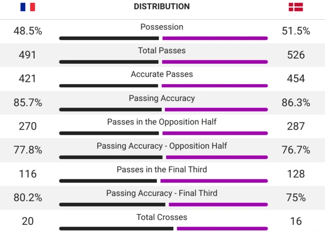 France-Denmark stats