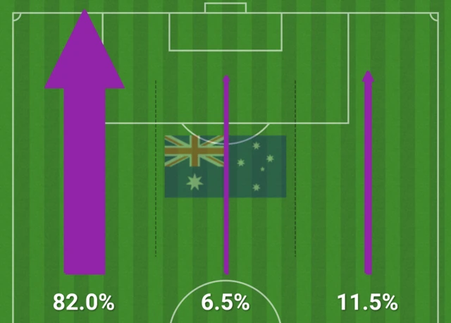 Australia action areas against Tunisia: 82% left, 6.5% centre and 11.5% right