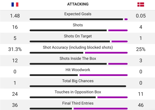 France vs Denmark stats