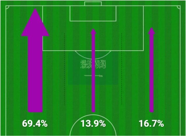 Saudi Arabia attacking thirds