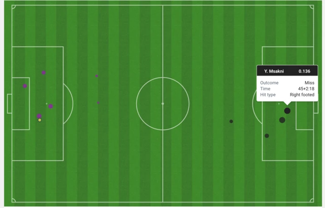 Tunisia-Australia xG chart showing a missed chance from Youssef Msakni was the best chance in the first half