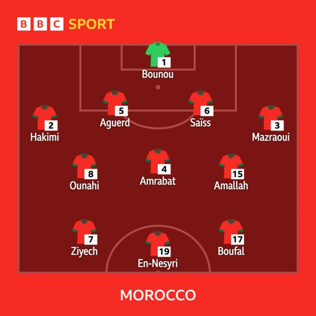 Morocco XI: Bounou, Mazraoui, Aguerd, Saiss, Hakimi, Amrabat, Ounahi, Amallah, Ziyech, Boufal, En-Nesyri.