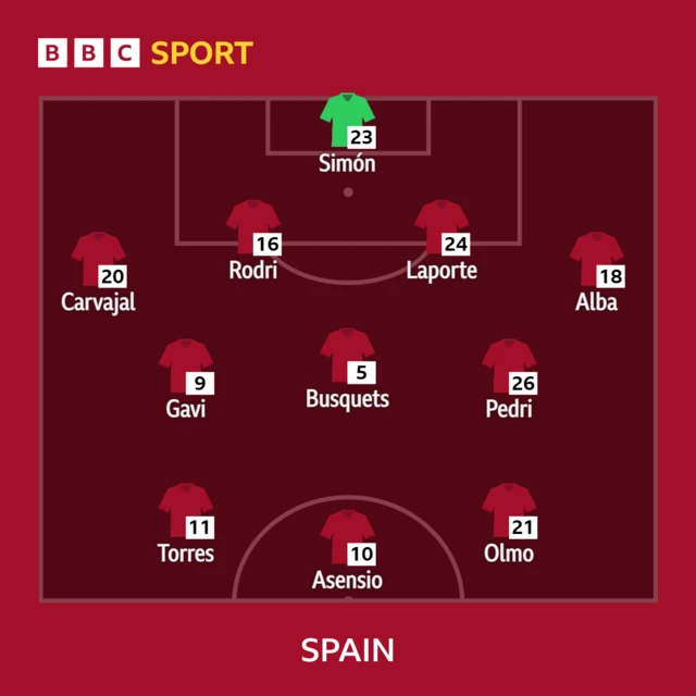 Spain team