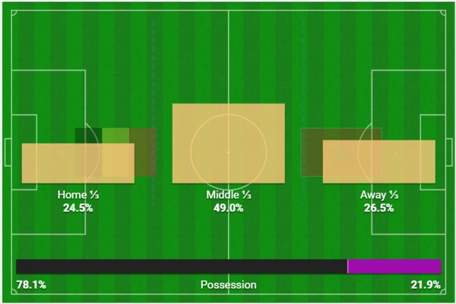 attacking thirds graphic