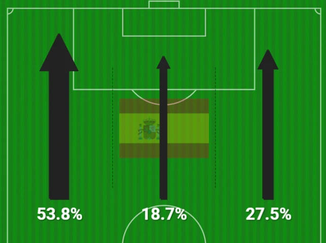 Attacking stats