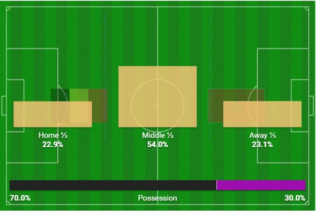 Attacking areas Opta