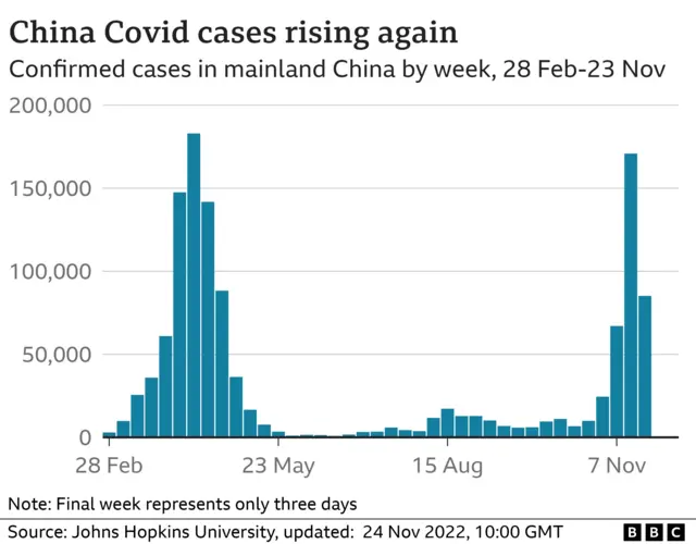 Chart showing Covid case numbers in China