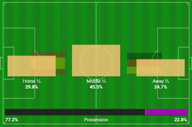 Possession stats