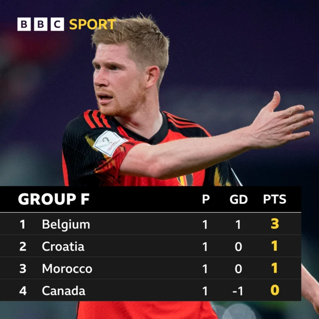 Group F World Cup table: Belgium 3, Croatia 1, Morocco 1, Canada 0