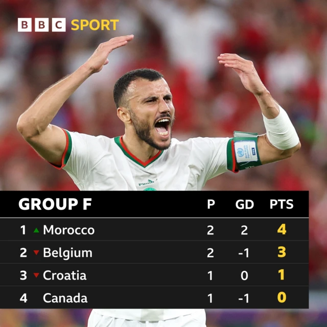 Group F at the Fifa World Cup: Morocco 4, Belgium 3, Croatia 1, Canada 0