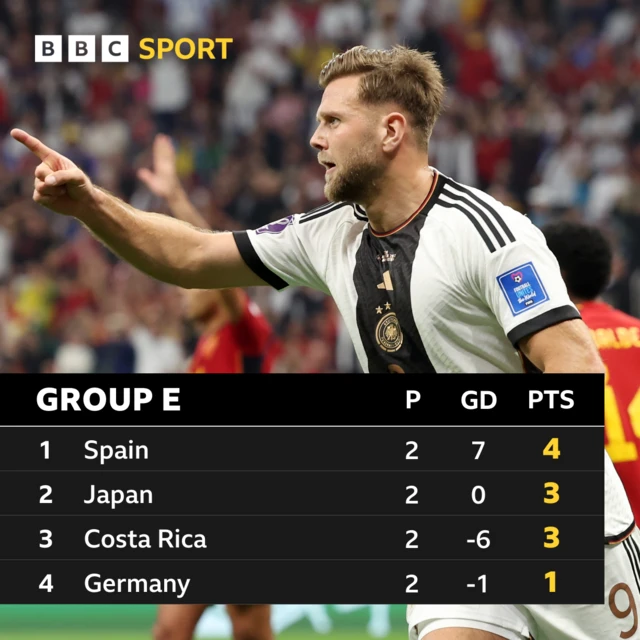 Group E table