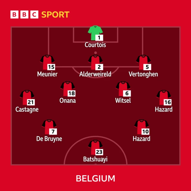 Belgium XI: Courtois, Castagne, Vertonghen, Alderweireld, Meunier; Witsel, Onana, T. Hazard, De Bruyne, E. Hazard, Batshuayi.