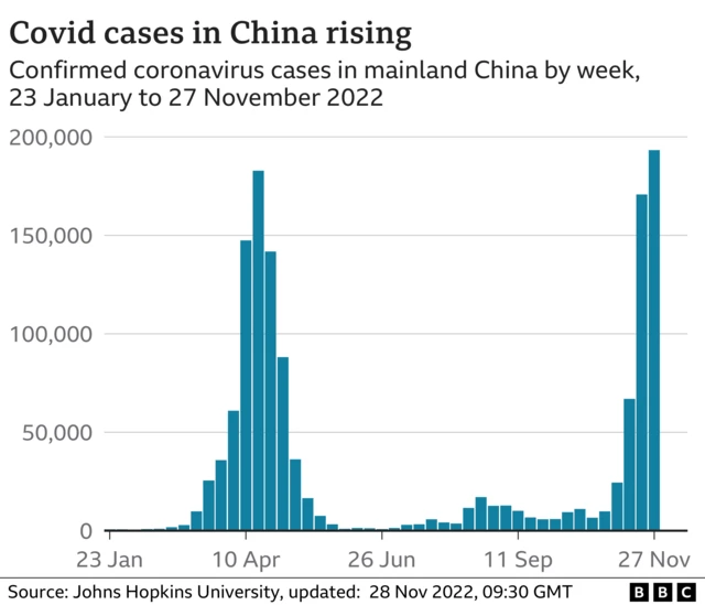 Bar graph showing weekly Covid case numbers rapidly rising in China since early November , the most recent date (27 November) has cases at nearly 200,000 - for comparison it was less than 10,000 at the start of the month.