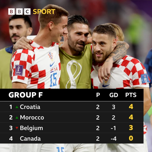 Group F table with Croatia and Morocco in first and second on four points, Belgium third on three points and Canada bottom with zero points