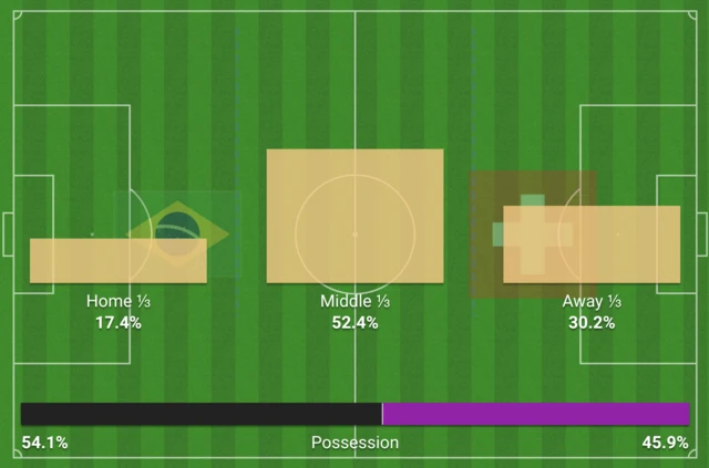 Brazil v Switzerland