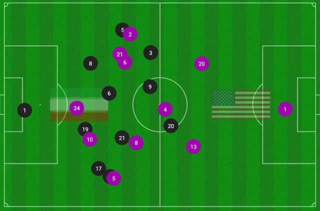 Iran Usa average positions