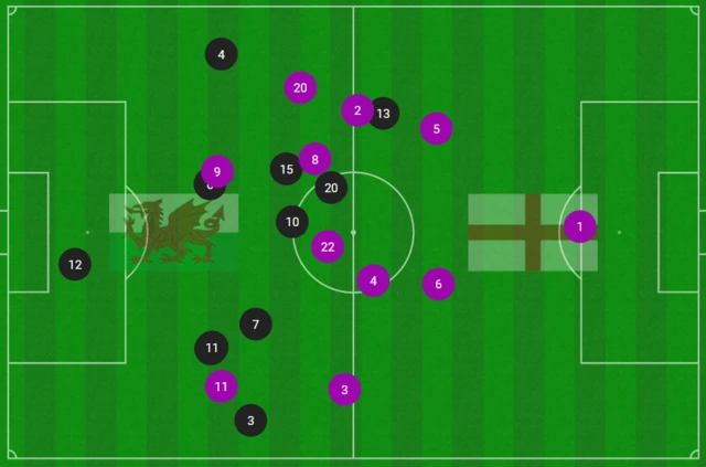 Wales England average position