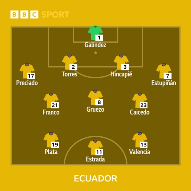 Ecuador line-up.