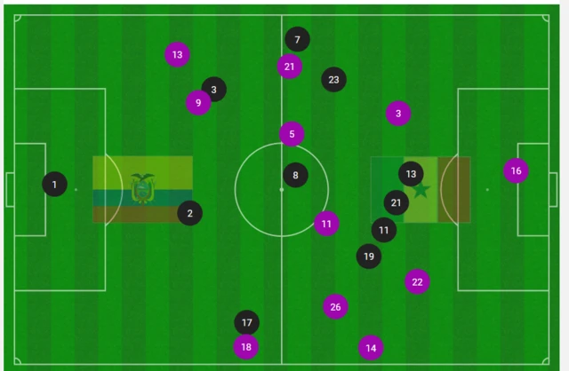 Ecuador Senegal average positions